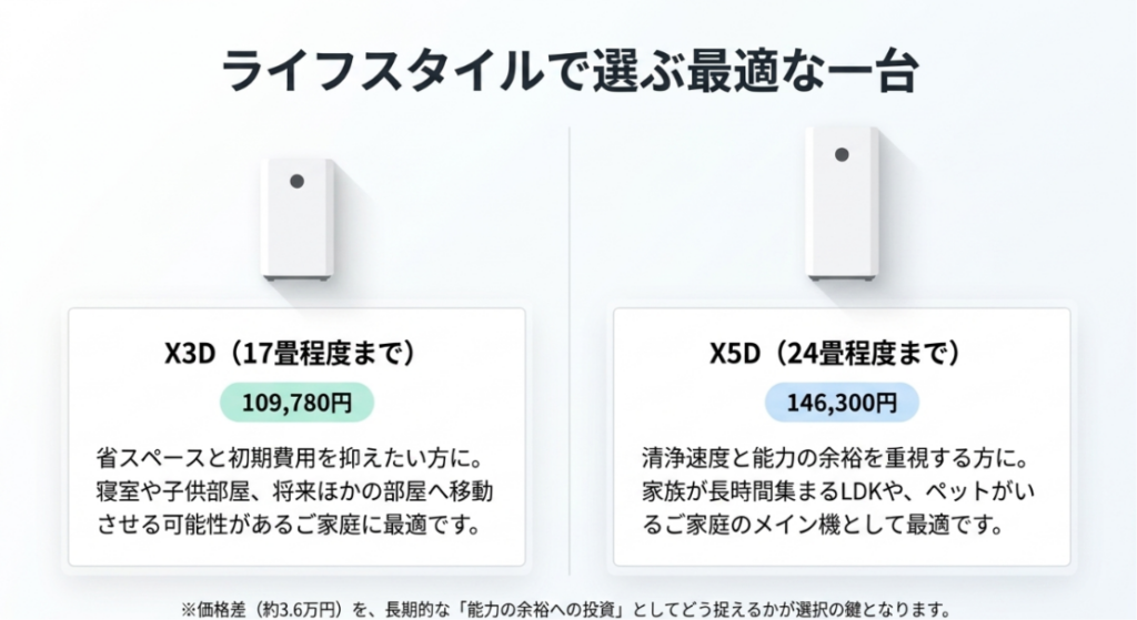 X3DとX5Dの対応畳数、価格、省スペース性、清浄能力の余裕、向いている家庭を比較した図
