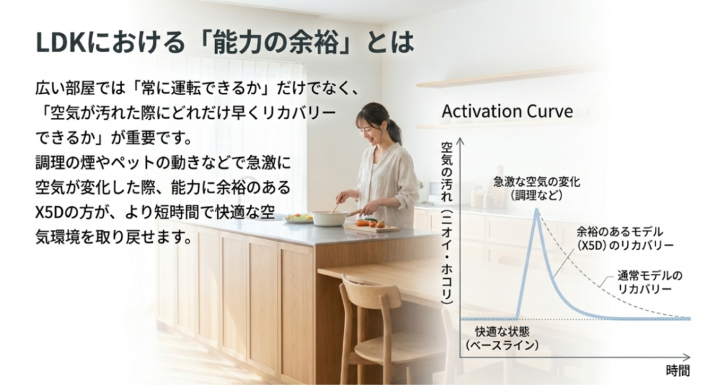 調理などで空気が急に汚れた際、能力に余裕のあるモデルほど早く快適な状態へ戻りやすいことを示すグラフ