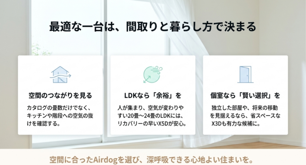 空間のつながりを確認し、20畳から24畳のLDKでは能力の余裕を、個室では省スペース性を重視する選び方