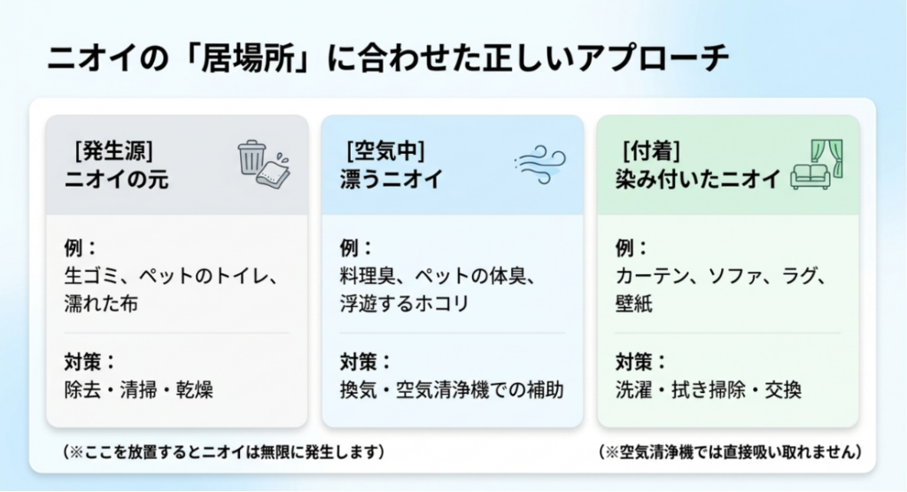 臭いの原因や掃除・換気での改善状況から空気清浄機や脱臭機の必要性を判断するフロー図