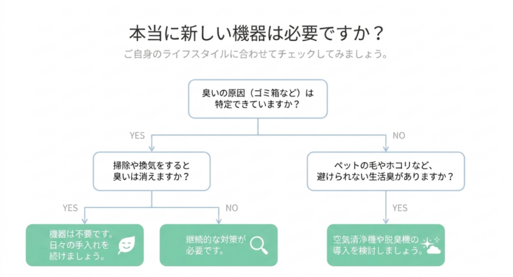 臭いの原因や掃除・換気での改善状況から空気清浄機や脱臭機の必要性を判断するフロー図