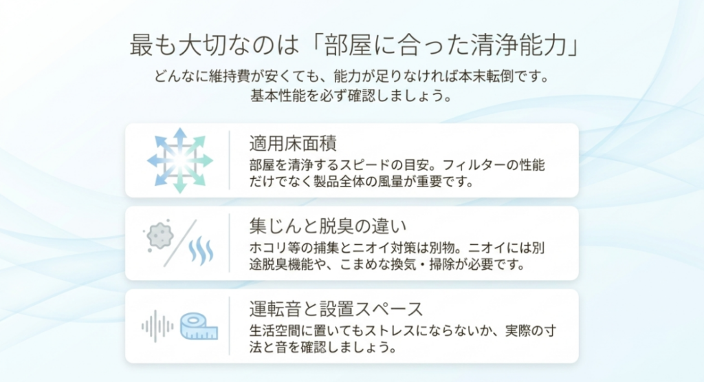 空気清浄機選びで適用床面積、集じんと脱臭の違い、運転音、設置スペースを確認する重要性を示す図