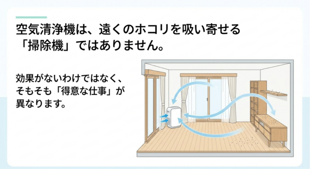 部屋の空気が循環して空気清浄機へ届く様子と、床や家具に残るホコリを示した図