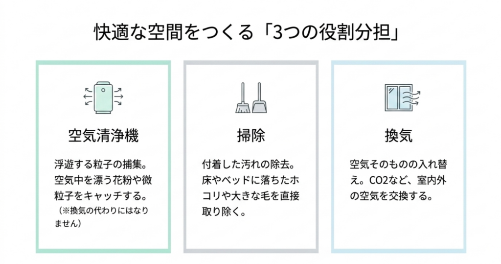 空気清浄機は浮遊粒子の捕集、掃除は床やベッドに付着した汚れの除去、換気はCO2などを含む室内外の空気交換を担うと3つに分けて示した図