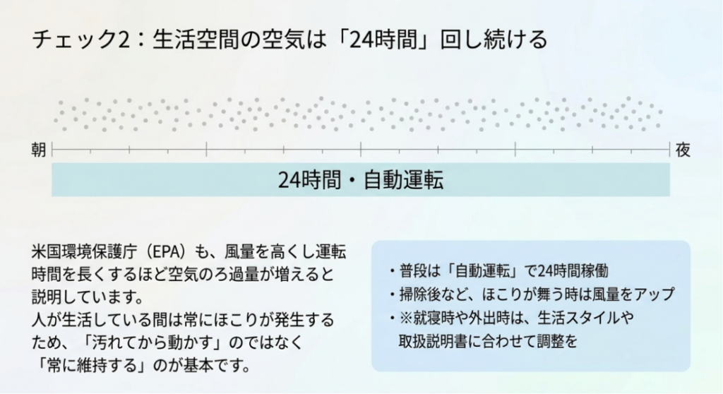 空気清浄機を朝から夜まで自動運転し、掃除後などは風量を上げる使い方を示した図