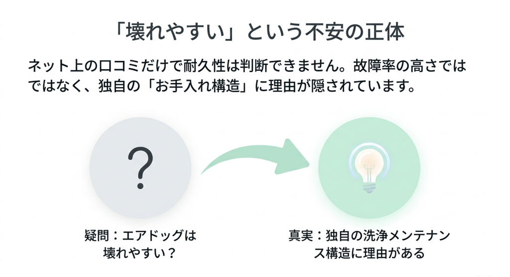 エアドッグは壊れやすいのかという疑問に対し、口コミだけでは耐久性を判断できず独自のお手入れ構造を理解することが重要と示すスライド