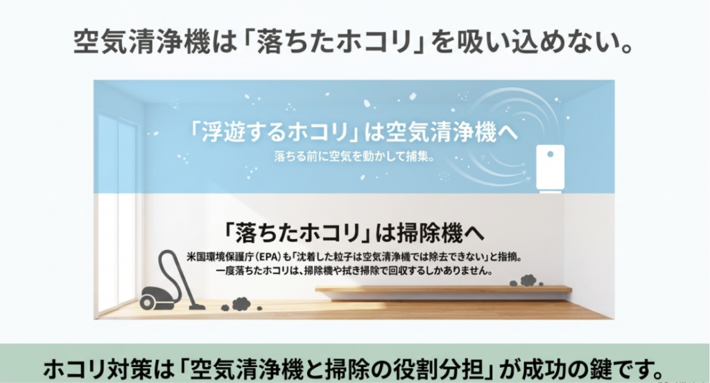 浮遊するホコリは空気清浄機、床に落ちたホコリは掃除機で対処する役割分担を示した図