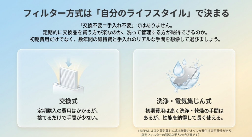 定期的にフィルターを購入して交換する方式と、集じん部を洗浄・乾燥して繰り返し使用する方式について、費用と手入れの違いを比較したスライド