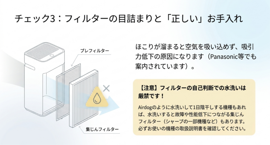 プレフィルターと集じんフィルターの位置と、水洗いは機種ごとに取扱説明書を確認する注意点を示した図