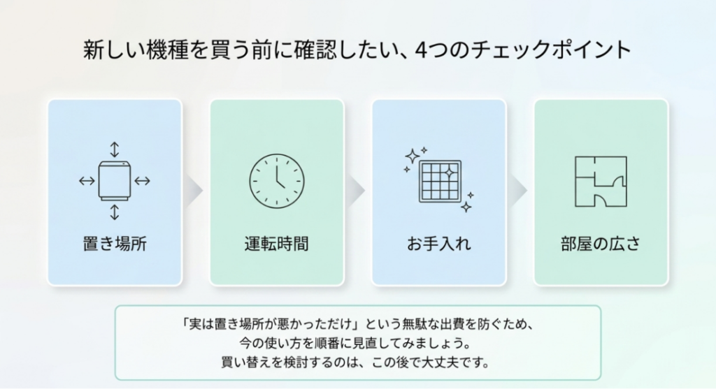 空気清浄機の置き場所、運転時間、お手入れ、部屋の広さの4項目を示したチェックポイント