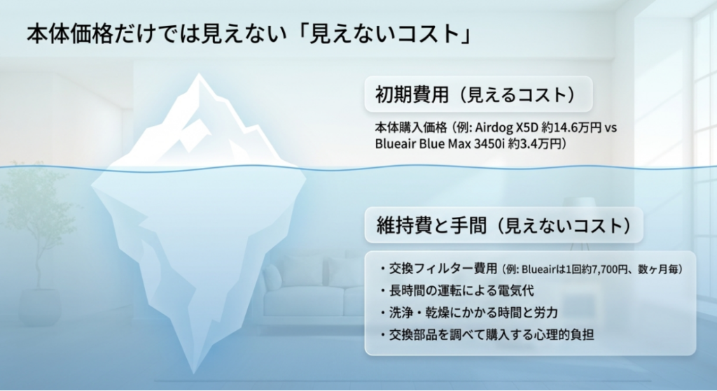 空気清浄機の初期費用に加えて交換フィルター、電気代、洗浄や乾燥などの維持費と手間を示した図