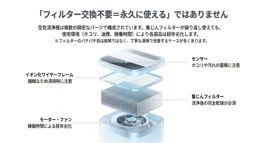 空気清浄機の内部構造を分解図で示し、イオン化ワイヤーフレーム、集じんフィルター、センサー、モーターやファンの経年劣化と手入れの注意点を解説したスライド
