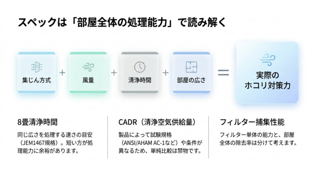 集じん方式、風量、清浄時間、部屋の広さを組み合わせて実際のホコリ対策力を判断する図