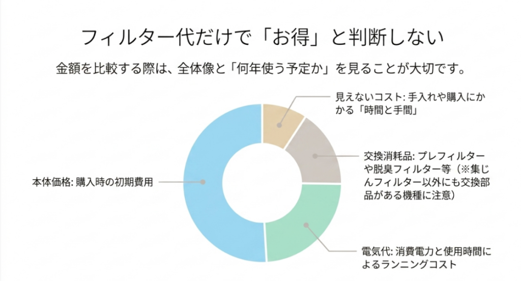 空気清浄機の本体価格、交換消耗品、電気代、手入れにかかる時間と手間を含めて比較する図