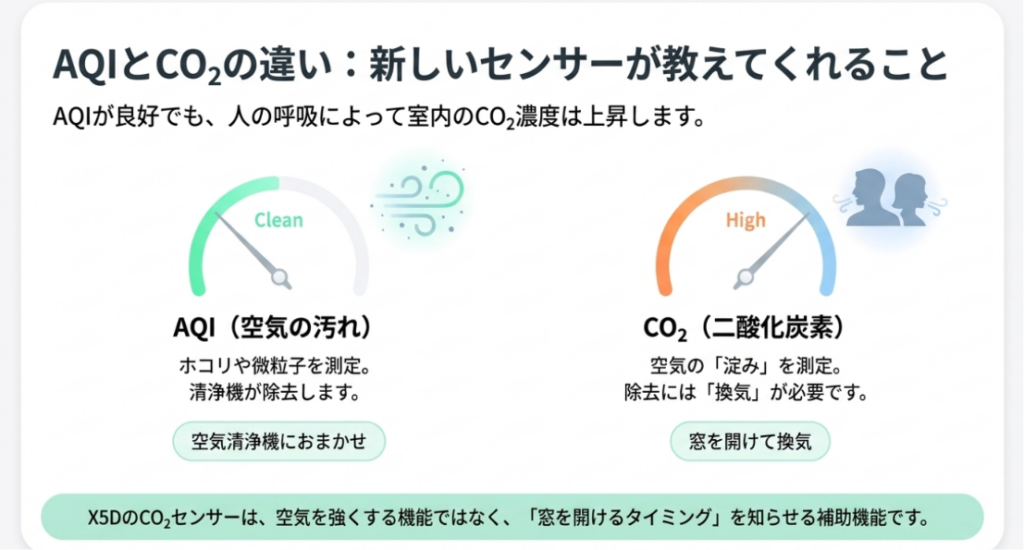AQIは空気の汚れ、CO2センサーは換気の目安を示し、それぞれの役割の違いを説明する図