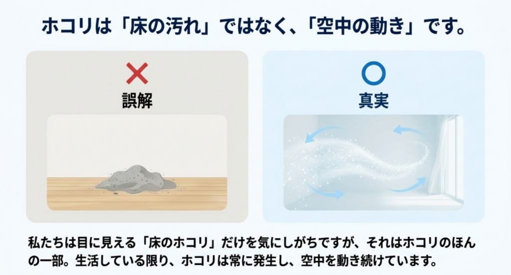 床に積もったホコリと空気中を漂う粒子を比較し、ホコリが室内を移動することを示した図