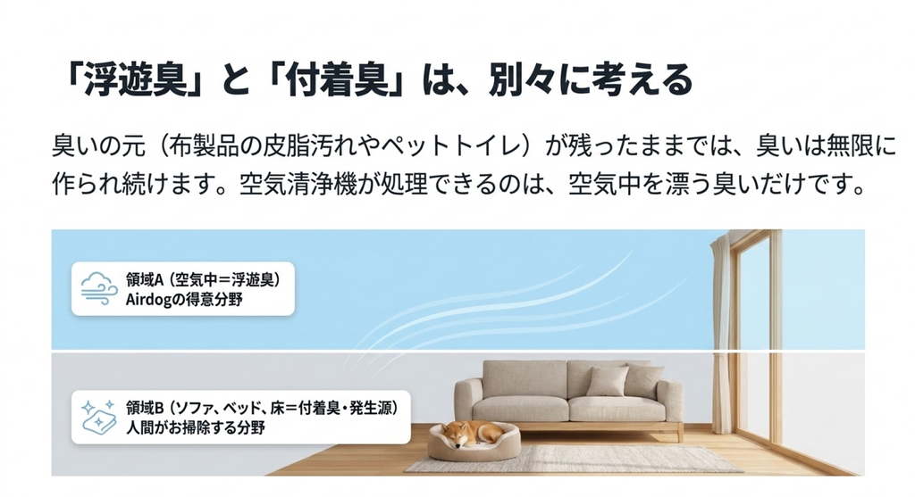 空気中を漂う浮遊臭は空気清浄機、ソファやペットベッドなどの付着臭や発生源は掃除で対処する違いを図解したスライド