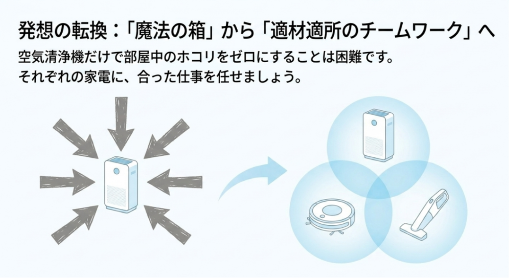空気清浄機だけにホコリ対策を任せず、ロボット掃除機やハンディクリーナーと役割分担する考え方