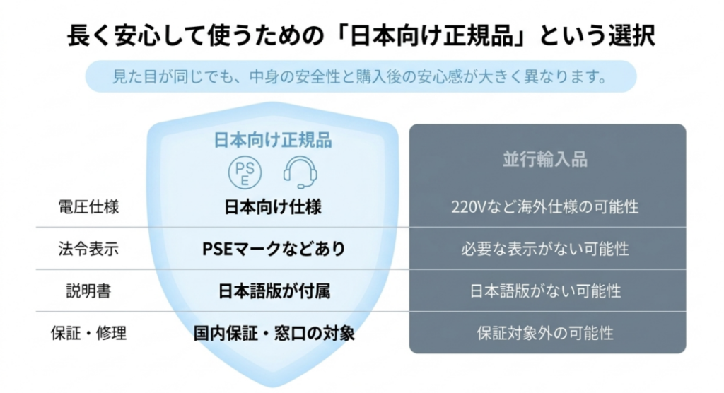 日本向け正規品と並行輸入品を電圧、PSE表示、日本語説明書、国内保証で比較した表