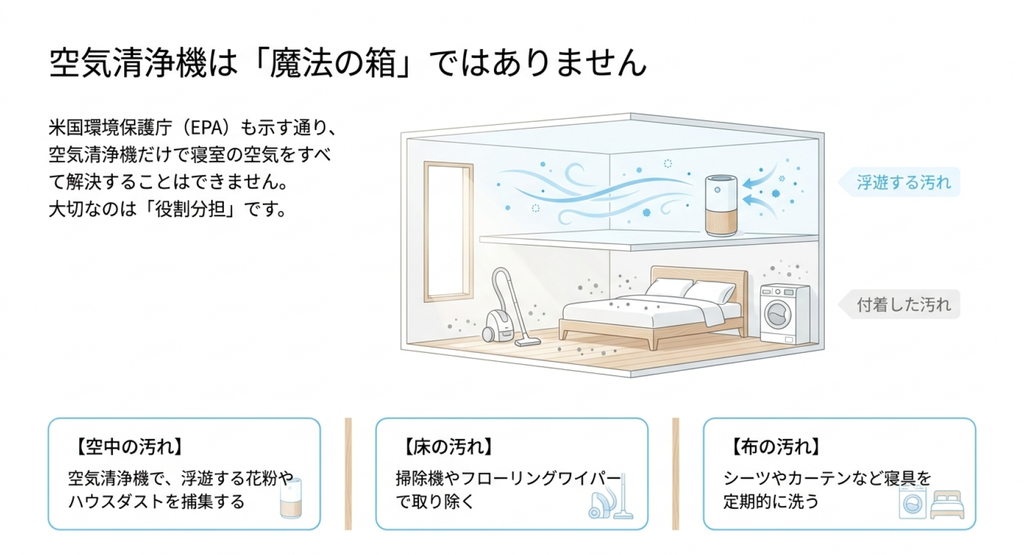 寝室の浮遊する花粉やハウスダストは空気清浄機、床の汚れは掃除機やフローリングワイパー、布の汚れは寝具の洗濯で対策する役割分担を図解したスライド