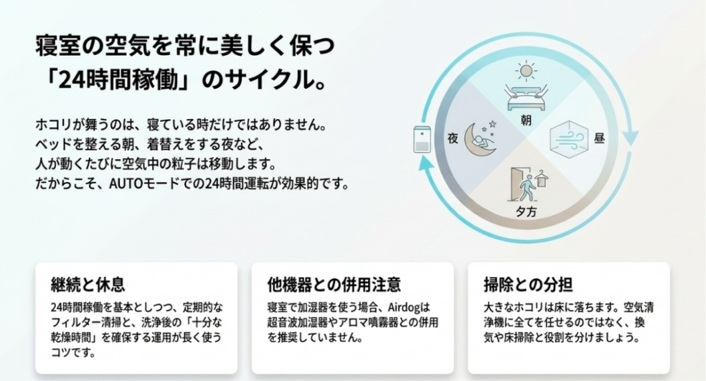 寝室で空気清浄機を24時間運転する際のフィルター清掃、十分な乾燥、加湿器などとの併用注意、床掃除の役割をまとめた図