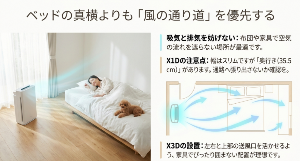 寝室で空気清浄機の吸気と排気を家具や寝具で妨げず空気を循環させる設置例