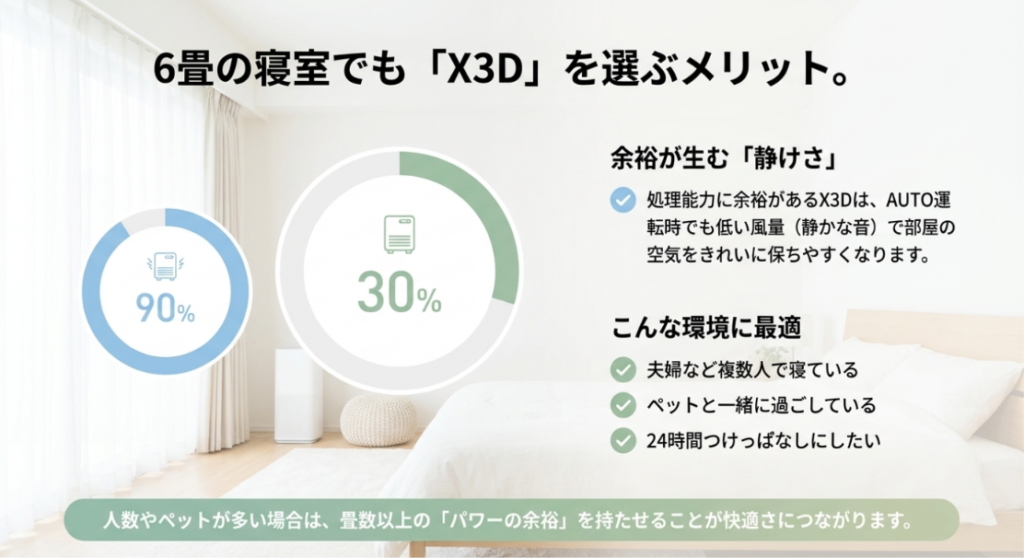 6畳の寝室でも処理能力の余裕を重視し、夫婦やペットとの使用、24時間運転でX3Dを検討する考え方を示した図