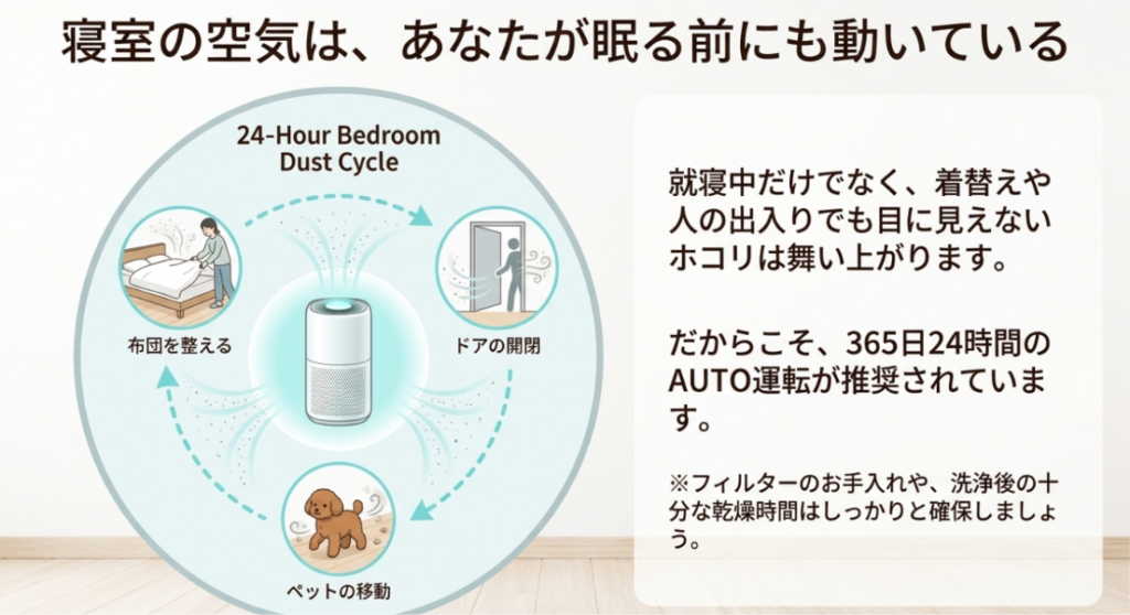 布団を整える動作やドアの開閉、ペットの移動で寝室のホコリが舞い上がる24時間の流れを示した図