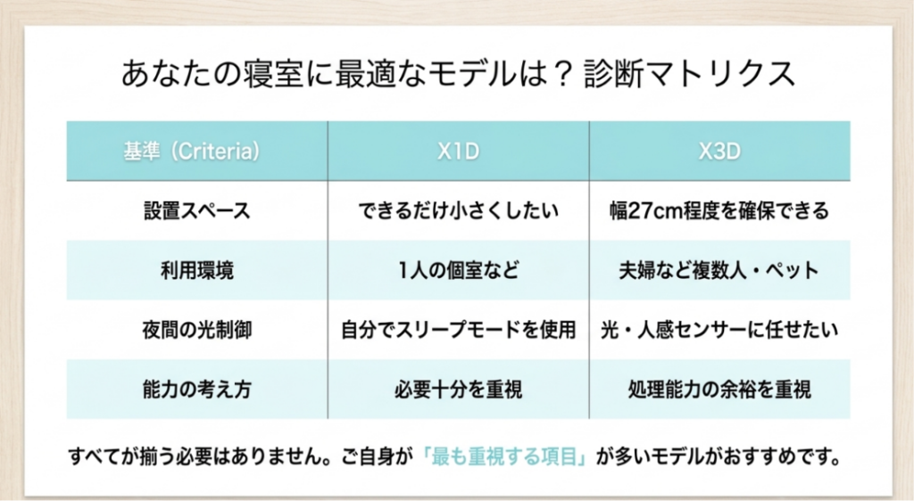 設置スペース、利用環境、夜間の光制御、処理能力の考え方からX1DとX3Dを比較する診断表