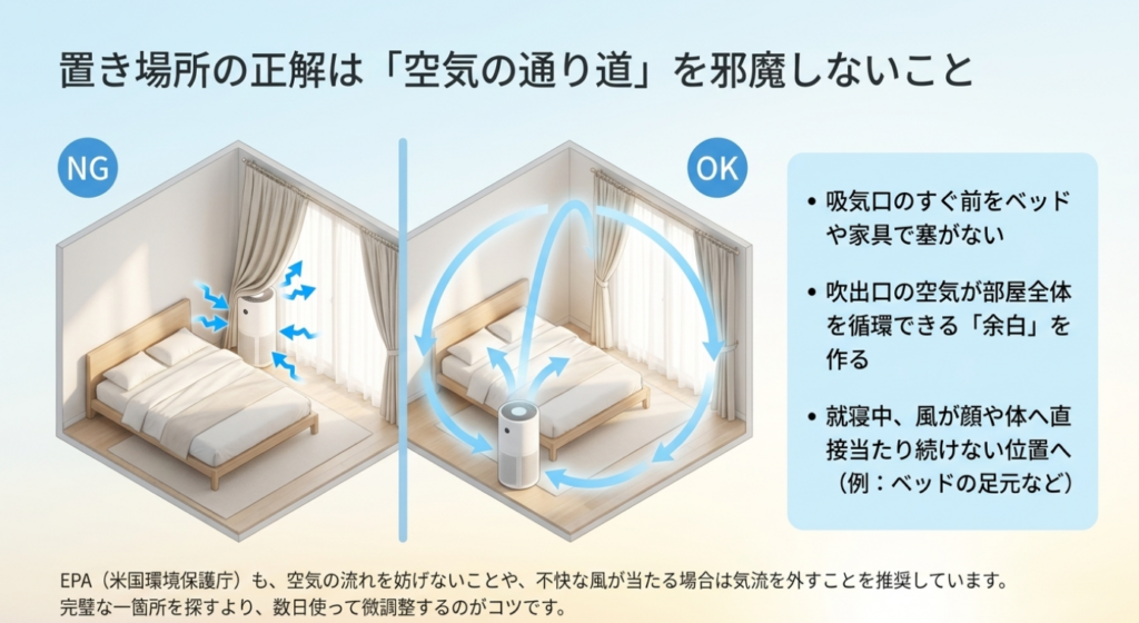 寝室で空気清浄機の吸気口をベッドや家具で塞ぐNG例と、吹出口から部屋全体へ空気が循環する余白を確保したOK例を比較した配置図