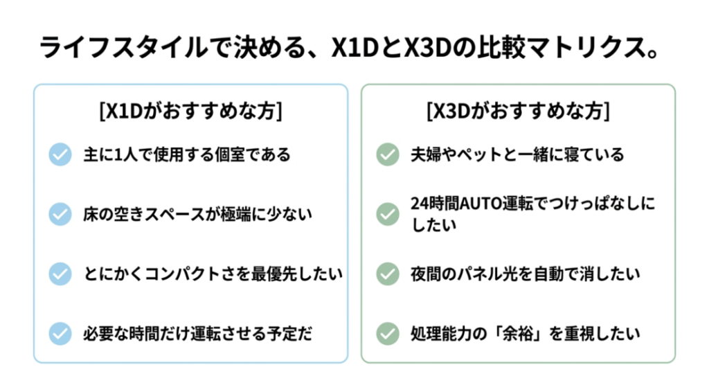 省スペースを優先するX1Dと処理能力や自動消灯を重視するX3Dの向いている人を比較したマトリクス