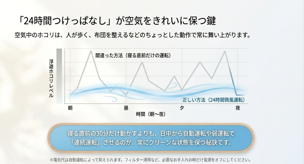 寝る直前だけ空気清浄機を運転する場合と、日中から自動運転や弱運転で連続運転する場合の浮遊ホコリレベルをグラフで比較したスライド