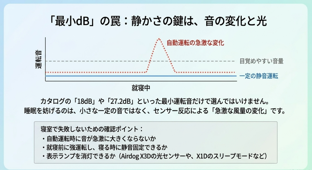 就寝中の一定した静音運転と、自動運転でセンサーが反応した際の急激な運転音の上昇をグラフで比較し、最小dBだけでなく音の変化や表示ランプも確認する重要性を解説したスライド