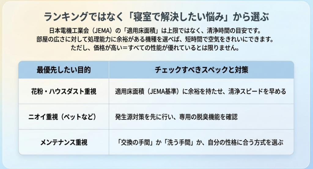 花粉・ハウスダスト、ペットなどのニオイ、メンテナンスの3つの目的ごとに、適用床面積や脱臭機能、フィルター方式など確認すべきポイントを整理した比較表
