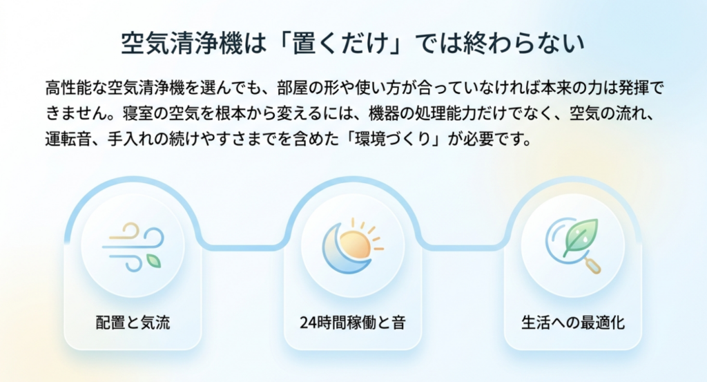 寝室の空気清浄機は処理能力だけでなく、配置と気流、24時間稼働と運転音、生活への最適化まで含めた環境づくりが重要と示したスライド