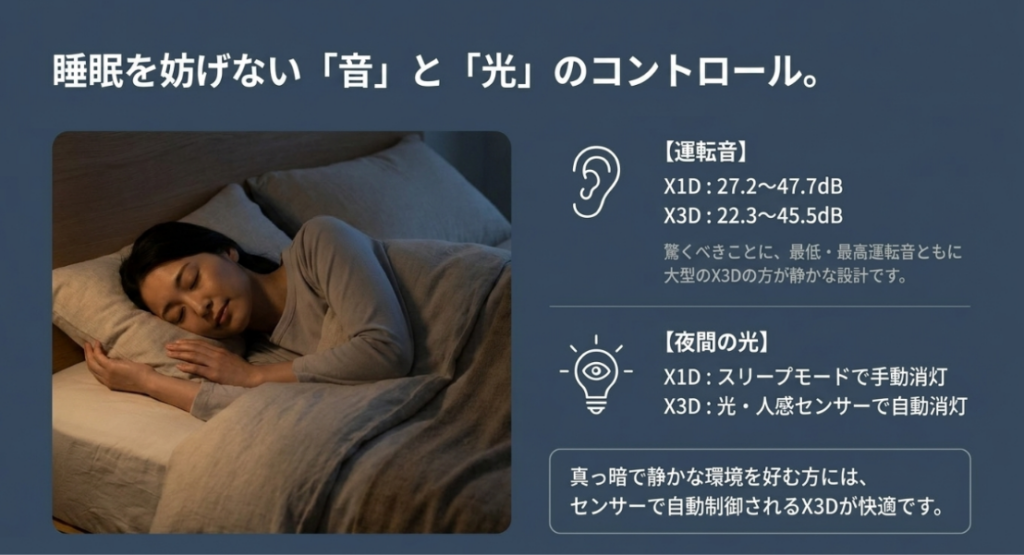 X1DとX3Dの運転音とスリープモード、光センサーや人感センサーによる夜間の光対策を比較した図