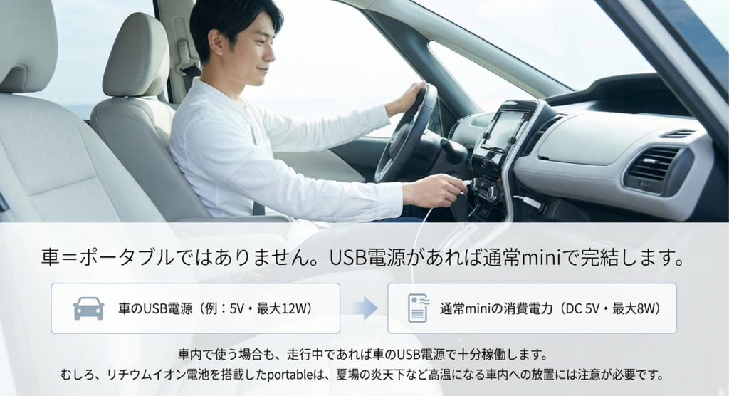 車のUSB電源5V・最大12Wと通常miniのDC5V・最大8Wを比較し車内利用の考え方を示した画像