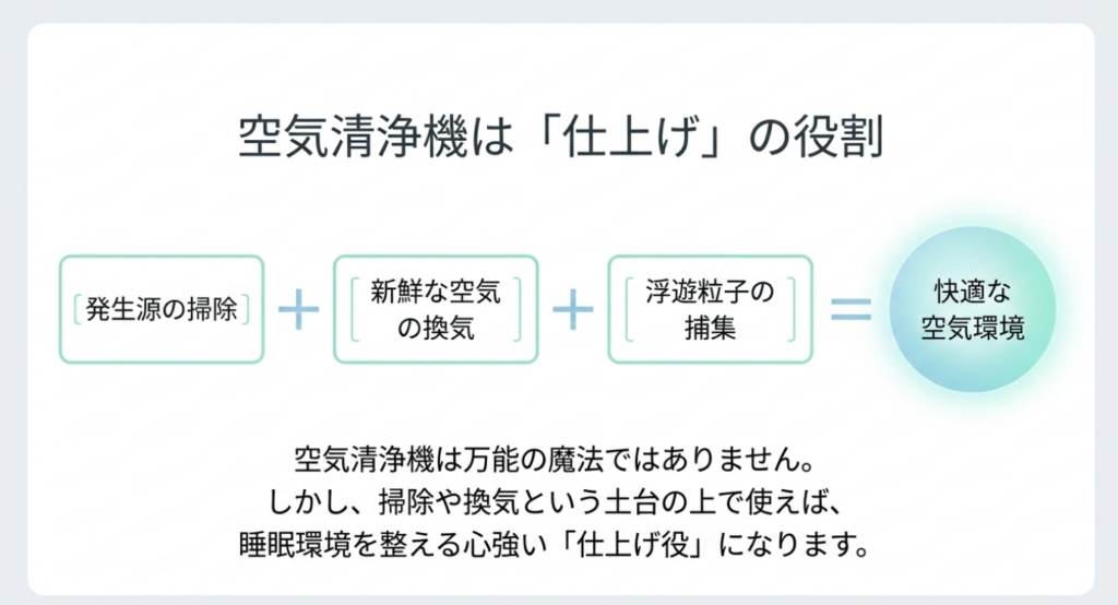 発生源の掃除、新鮮な空気への換気、浮遊粒子の捕集を組み合わせることで快適な空気環境につながり、空気清浄機は仕上げ役になると示した図