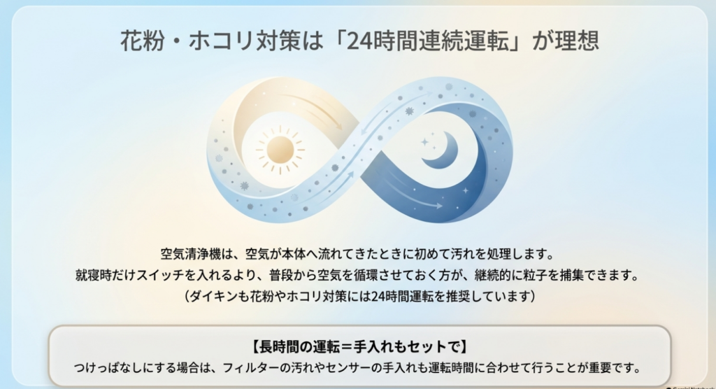 昼と夜を表す無限ループの図とともに、花粉やホコリなどの浮遊粒子を継続的に捕集するには空気清浄機を長時間運転し、フィルターやセンサーの手入れも行うことを示したスライド