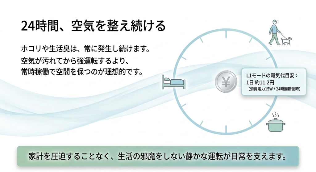 ホコリや生活臭が発生し続ける室内で24時間運転する考え方と、L1モードを24時間稼働した場合の電気代目安が1日約11.2円であることを時計の図で示したスライド