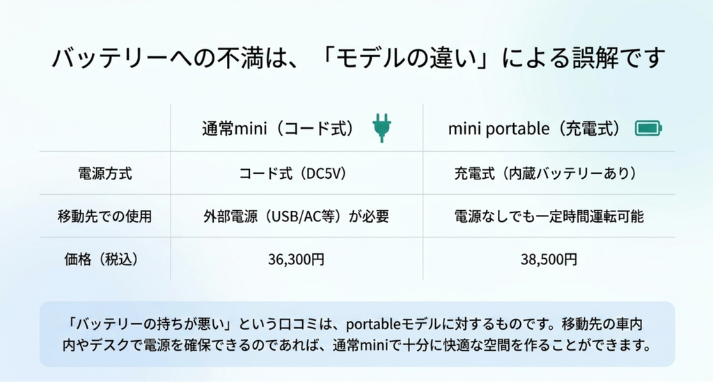 コード式の通常モデルとバッテリー内蔵の充電式モデルについて、電源方式、移動先での使用方法、価格の違いを比較した表