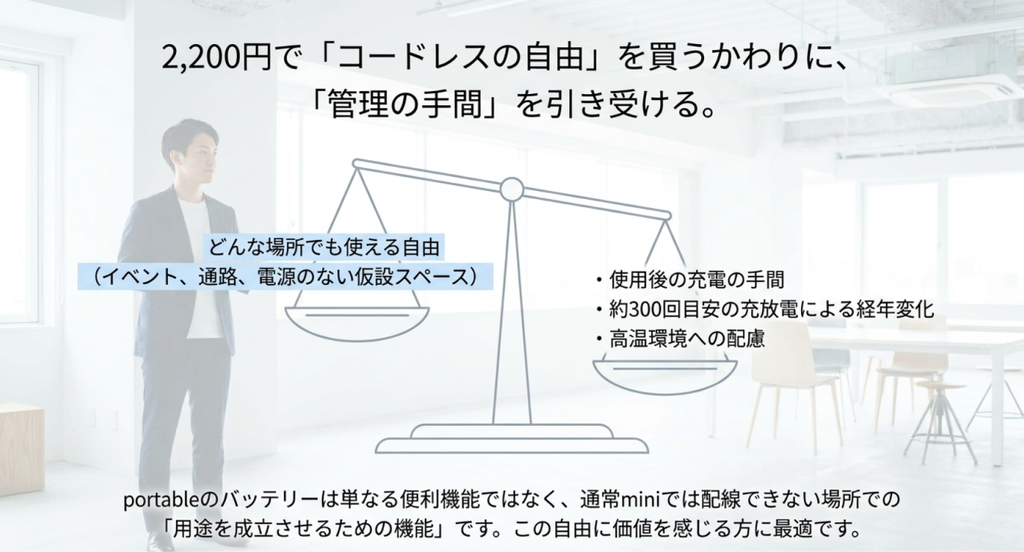 mini portableは電源のない場所で使える一方、充電や約300回目安の充放電、高温環境への配慮が必要と示した画像