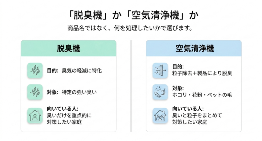 臭い対策に特化した脱臭機と粒子除去や脱臭を行う空気清浄機の目的と向いている家庭の違い