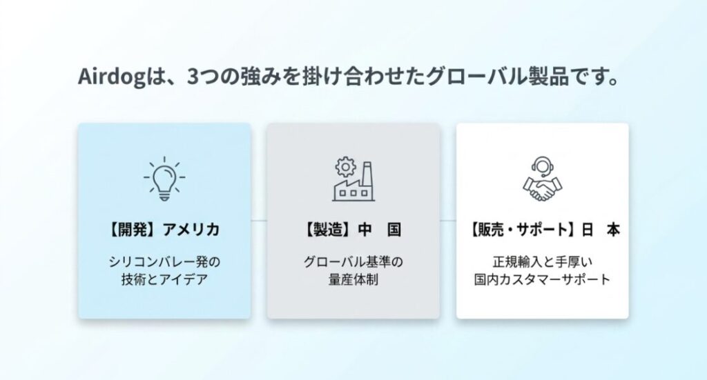 エアドッグの開発はアメリカ、製造は中国、販売とサポートは日本という3か国の役割を示した図