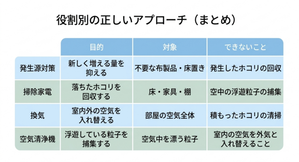 発生源対策、掃除家電、換気、空気清浄機について目的・対象・できないことを比較した表