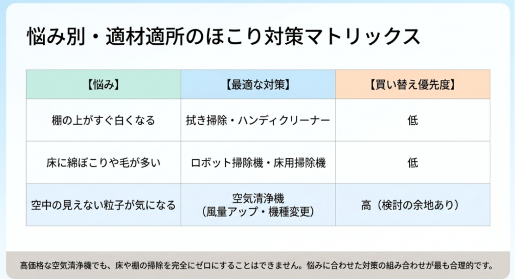 棚のほこり、床の綿ぼこり、空中の粒子ごとに最適な対策と空気清浄機の買い替え優先度を比較した表