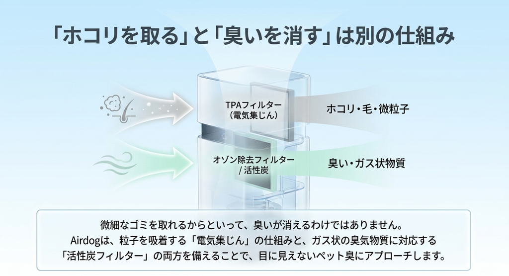 電気集じんでホコリや毛、微粒子を捕集する仕組みと、活性炭を使ったオゾン除去フィルターで臭いやガス状物質に対応する仕組みの違いを図解したスライド