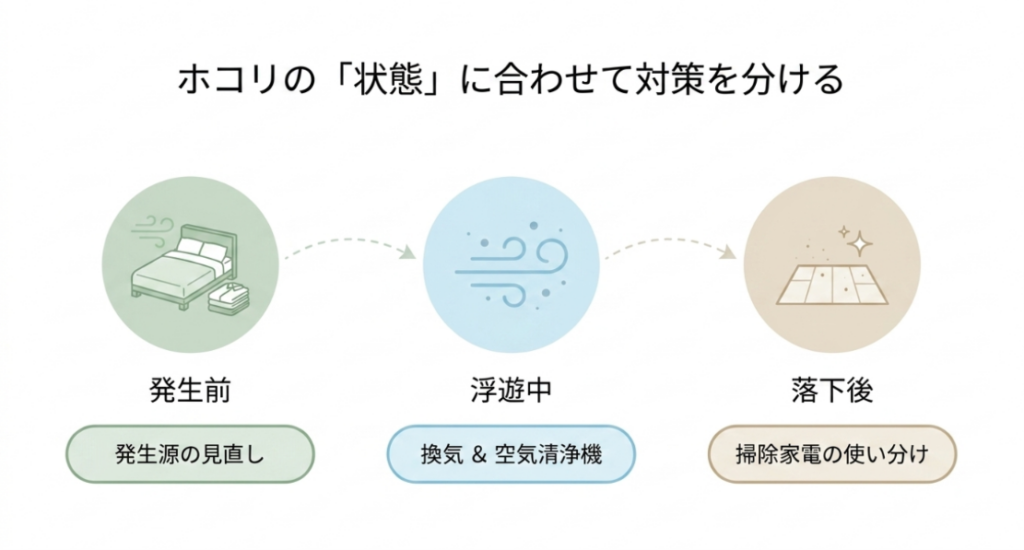 ホコリの発生前は発生源対策、浮遊中は換気と空気清浄機、落下後は掃除家電で対応する流れ