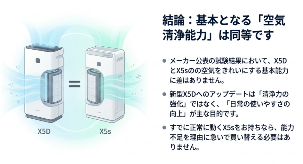 X5DとX5sの空気清浄能力は同等で、正常に動くX5sは急いで買い替える必要がないと示す比較図