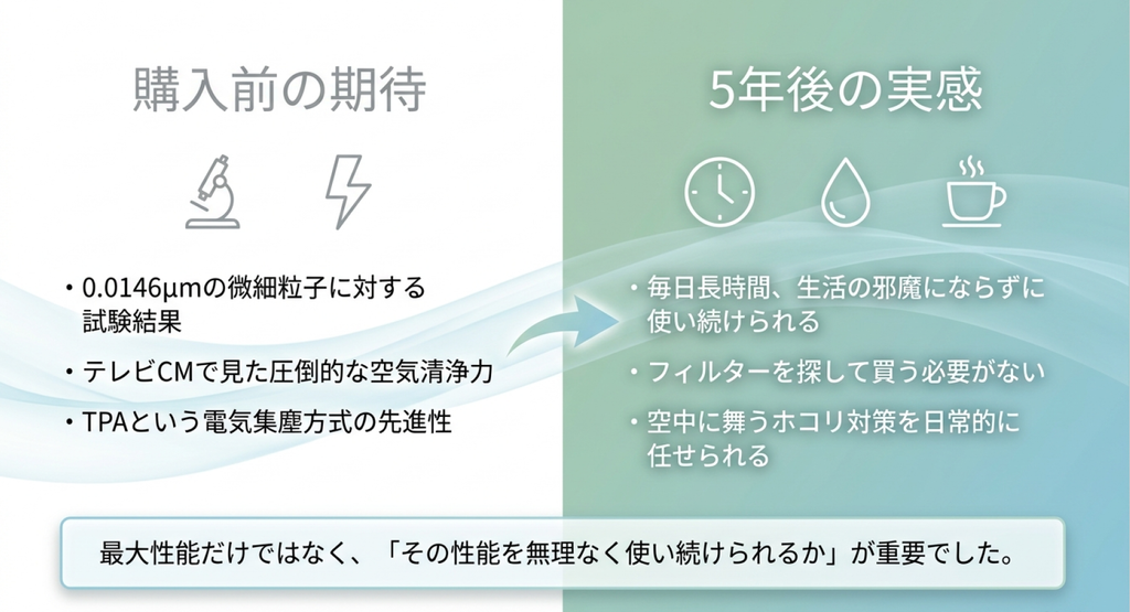 0.0146μmの微細粒子試験やTPA方式など購入前に期待した性能と、長時間運転のしやすさやフィルター購入不要、空中のホコリ対策など5年後に実感した価値を比較したスライド